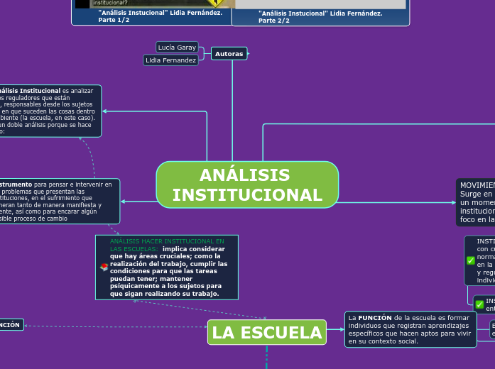 ANÁLISIS INSTITUCIONAL - Mind Map